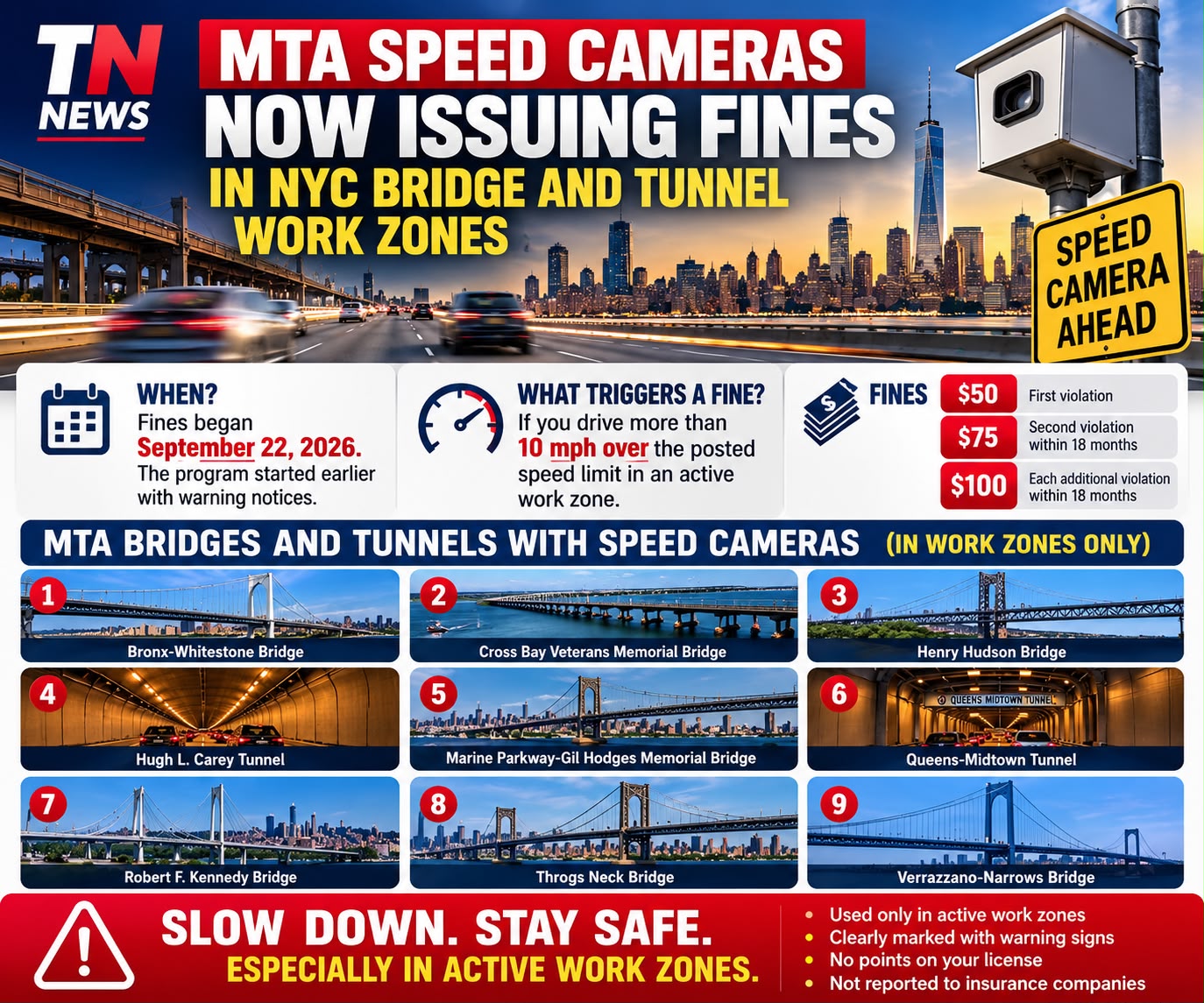MTA Speed Cameras Begin Issuing Fines in NYC Bridge and Tunnel Work Zones - gallery image 1